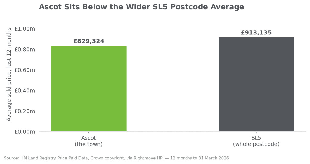 Ascot house prices ares vs postcode area