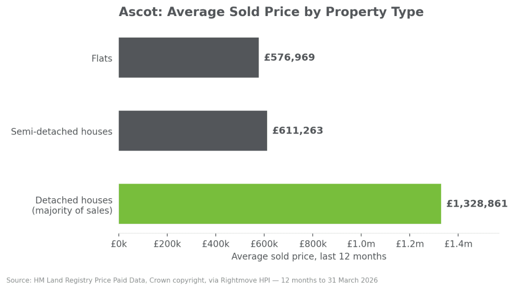 ascot house prices by property type