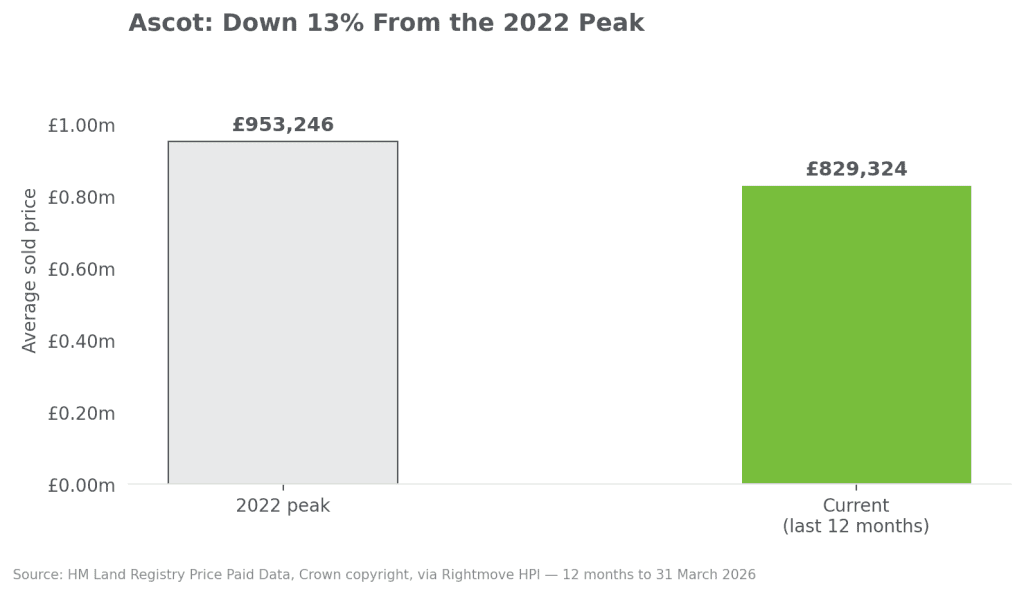 Ascot house prices peak vs current 