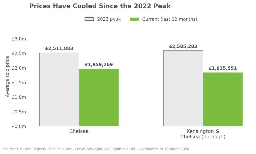 Chelsea sw3 area house prices current vs peak