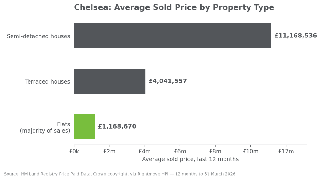 Chelsea sw3 property price by type