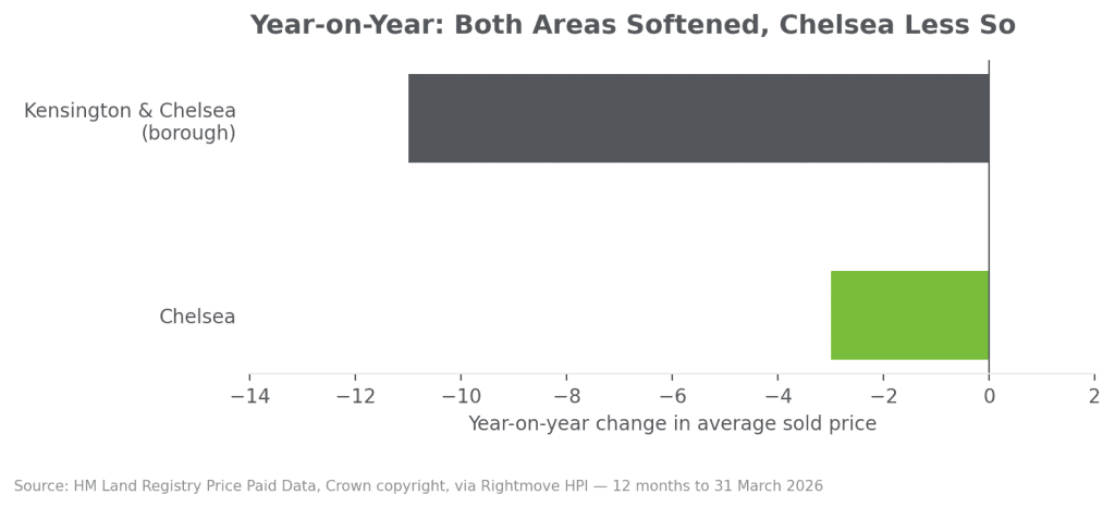 chelsea sw3 area house prices year on year