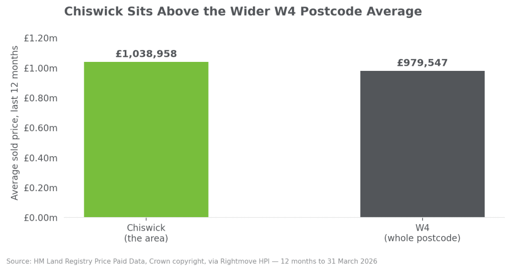 Chiswick house prices vs wider w4 area