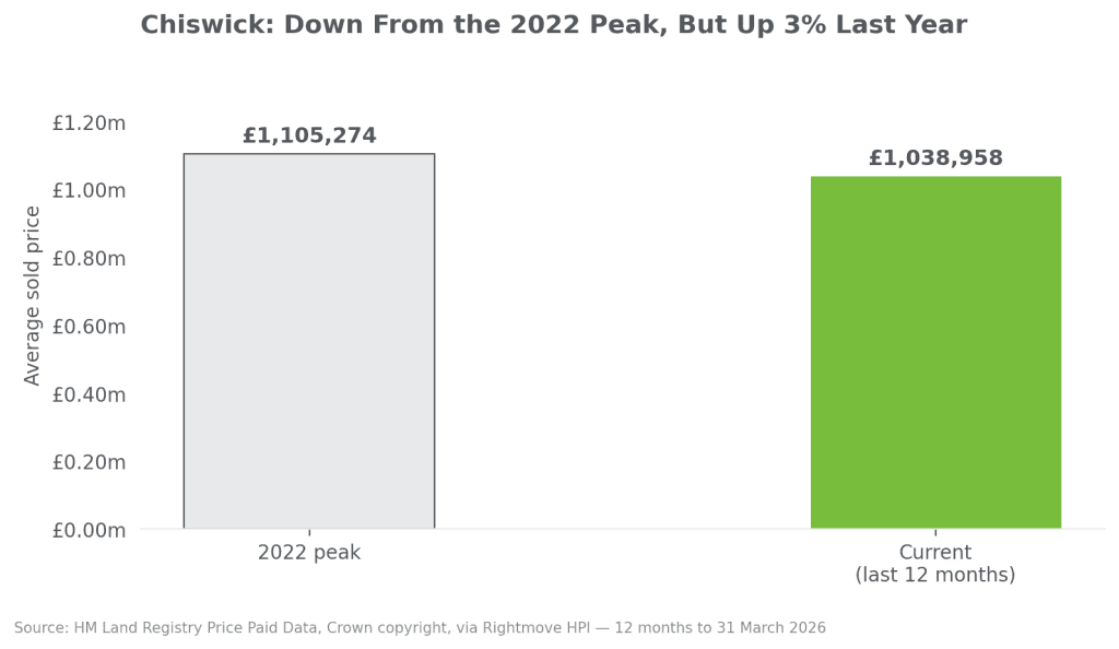 Chiswick w4 house prices current vs peak