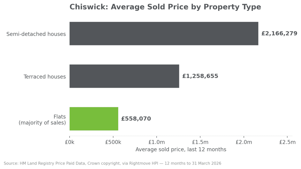 Chiswick w4 house prices by type
