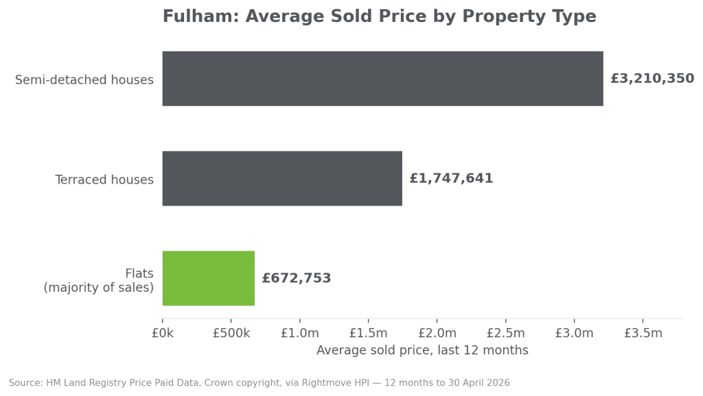 Fulham sw6 property prices by type