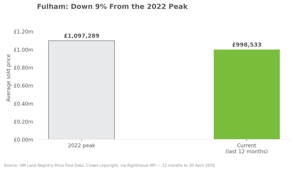 Fulham sw6 house prices peak vs current