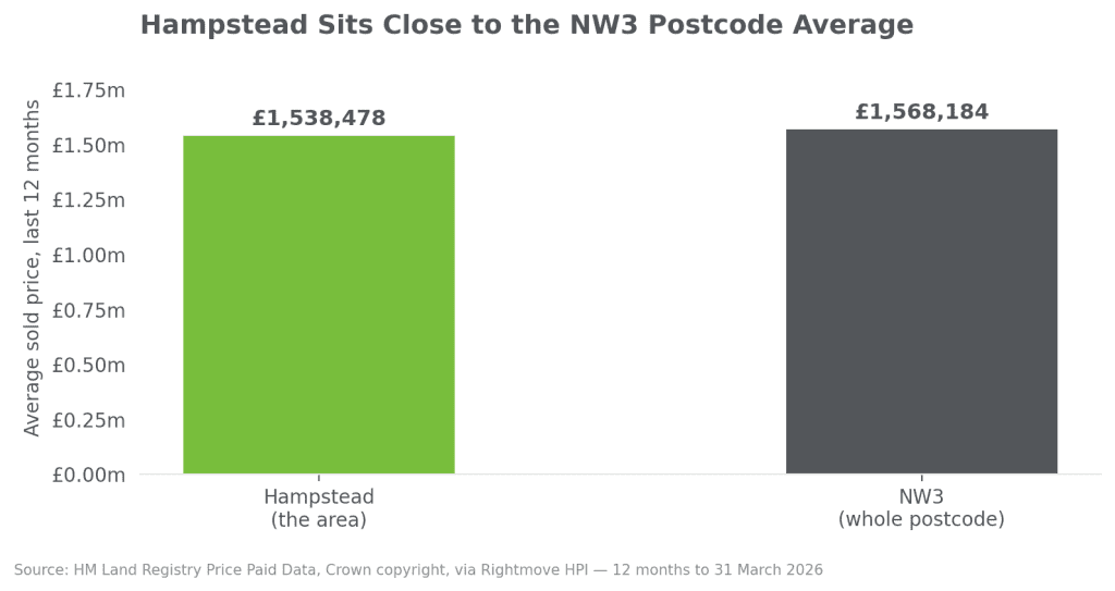 Hampstead house prices vs nw3 postcode 