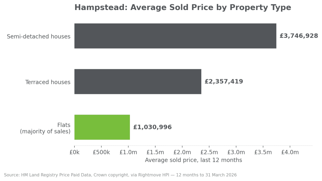 Hampstead nw3 property prices by type