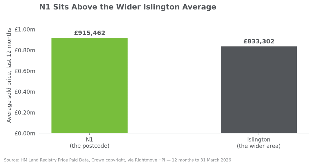 islington n1 house prices area vs postcode