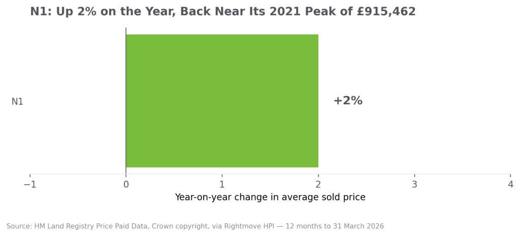 islington n1 house prices peak vs current