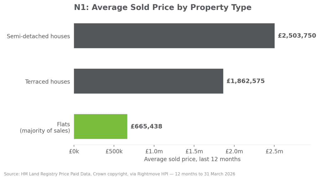 islington n1 property prices by type