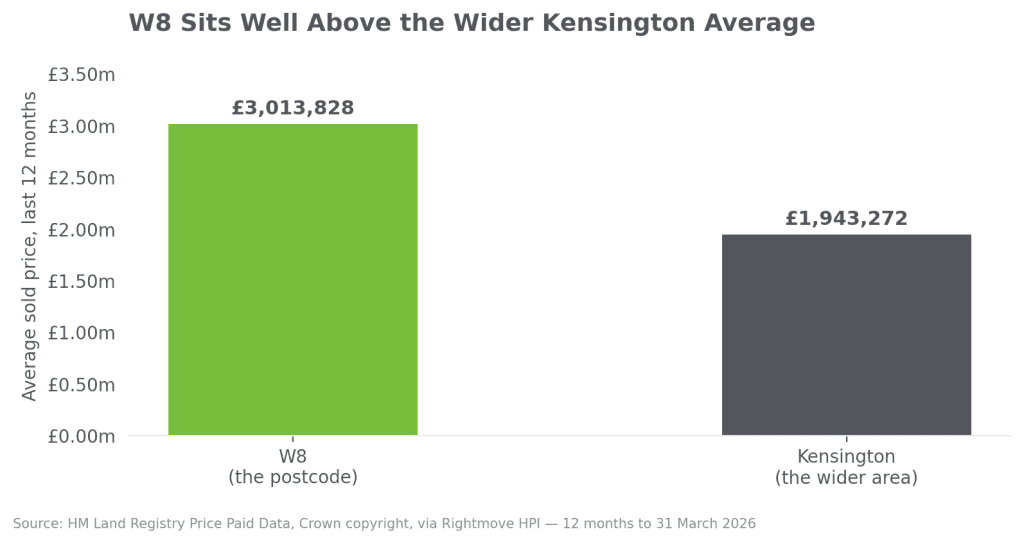 kensington w8 house prices area vs postcode
