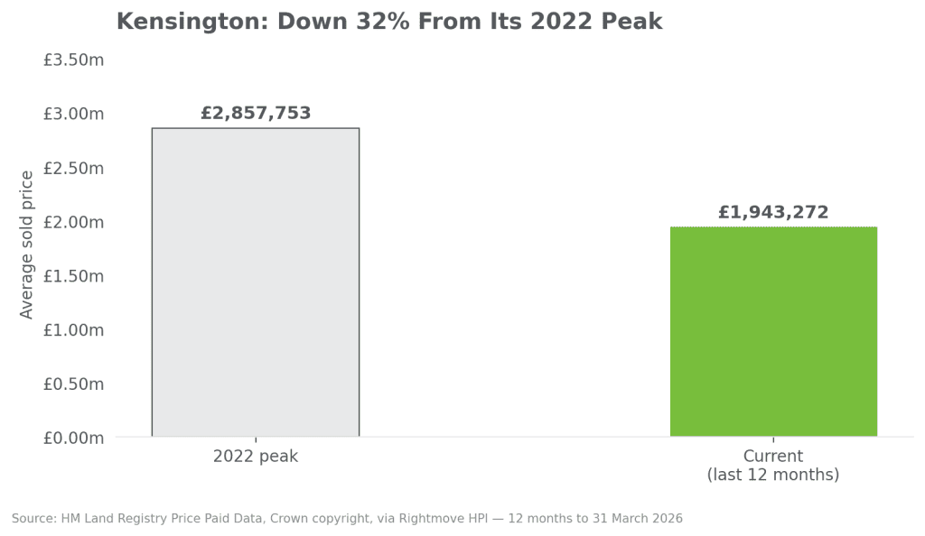 kensington w8 house prices peak vs current