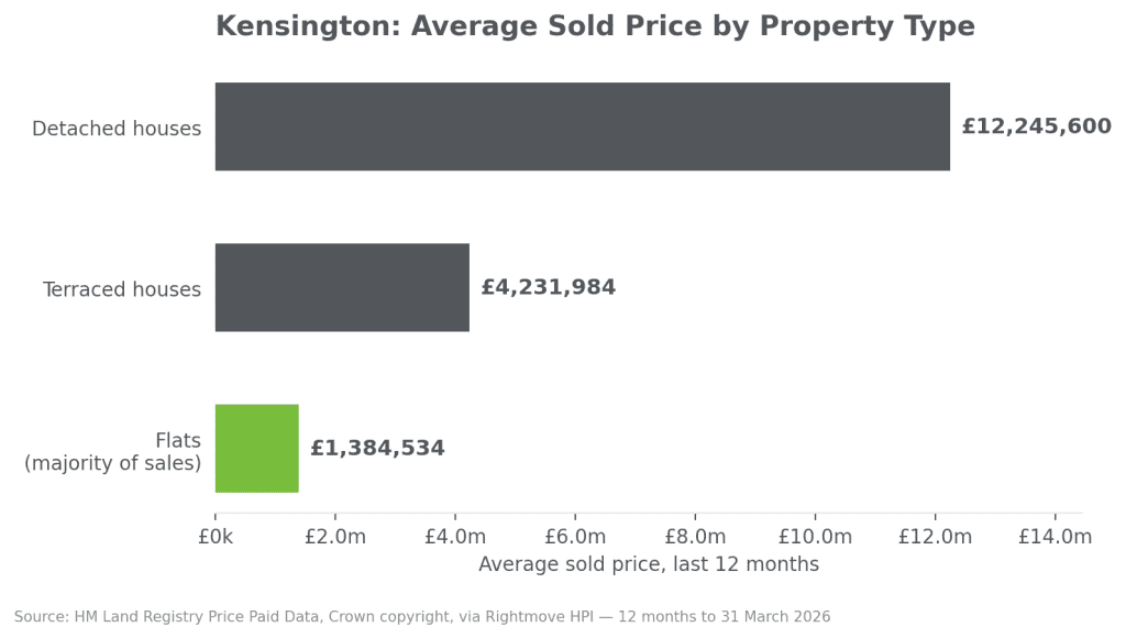 kensington w8 property prices by type