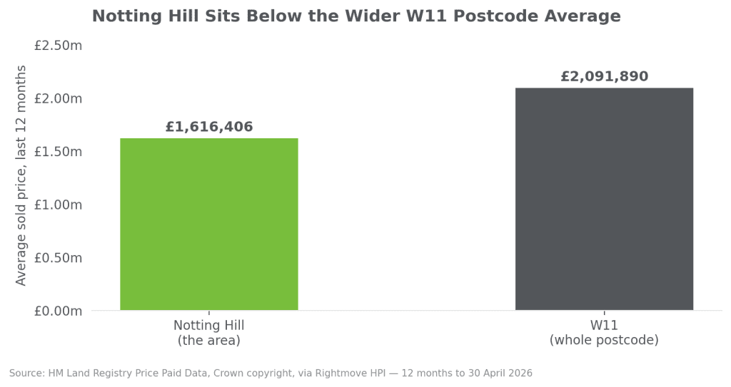 notting hill w11 house prices area vs postcode