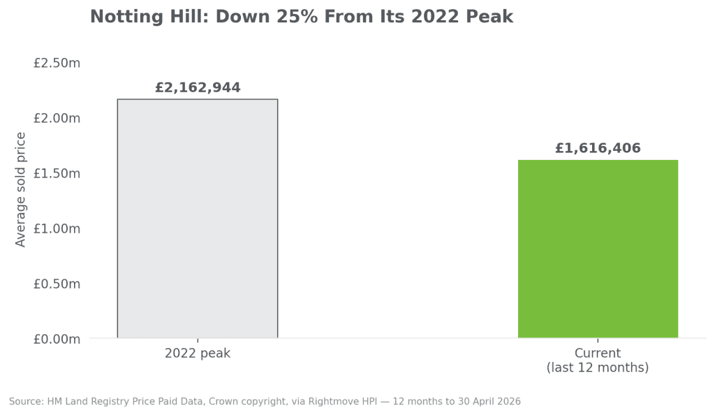 notting hill w11 house prices peak vs current