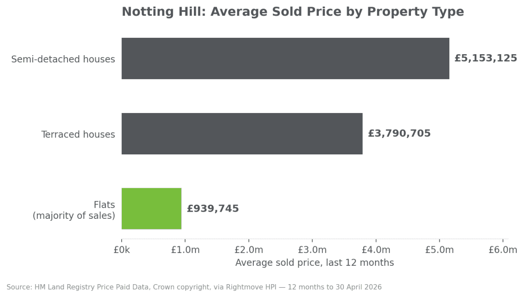 notting hill w11 property prices by type