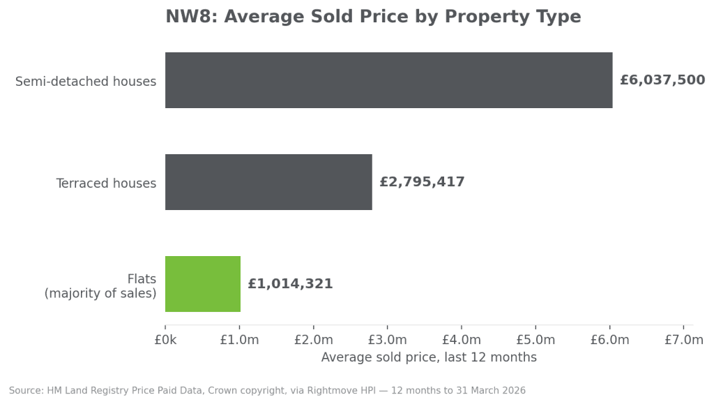 st johns wood nw8 property prices by type