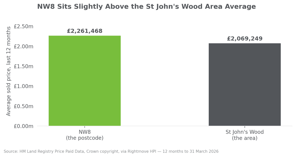 st johns wood nw8 house prices area vs postcode