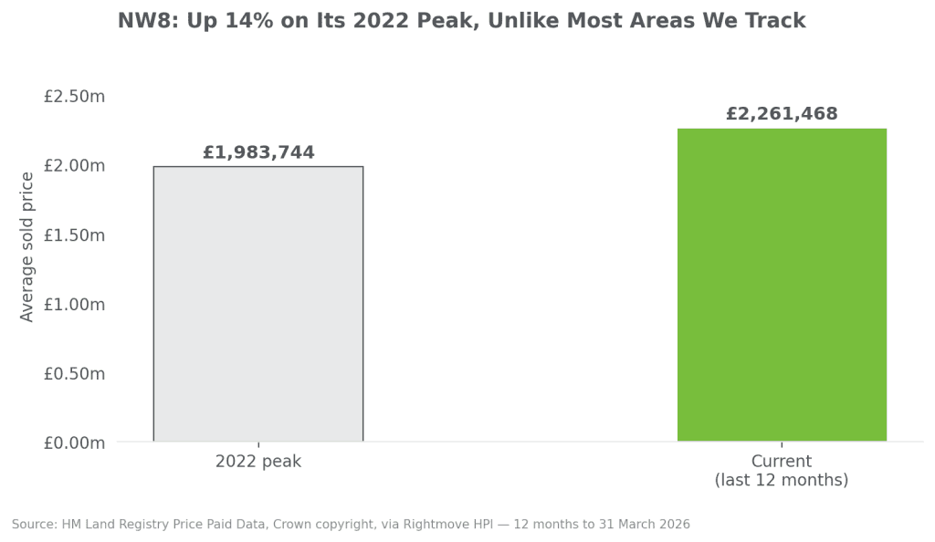 st johns wood nw8 house prices peak vs current