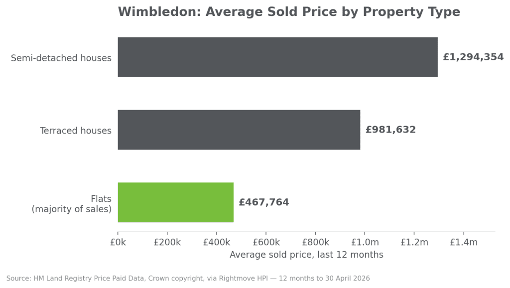 wimbledon sw19 property prices by type